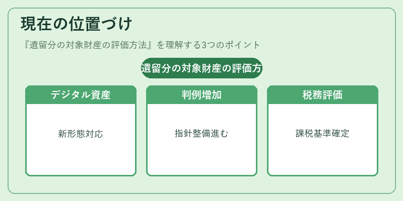 現在の位置づけ（遺留分の対象財産の評価方法）の図解
