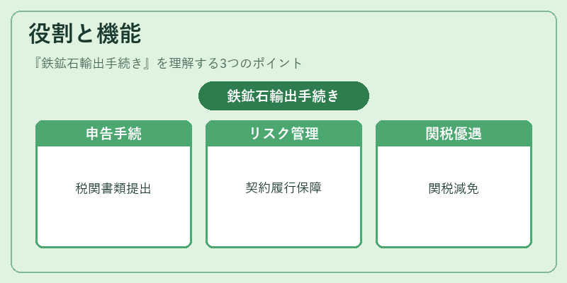 役割と機能（鉄鉱石輸出手続き）の図解