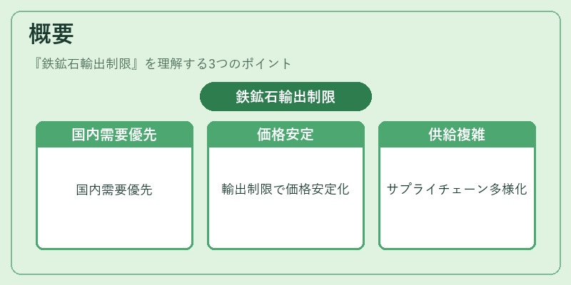 概要（鉄鉱石輸出制限）の図解
