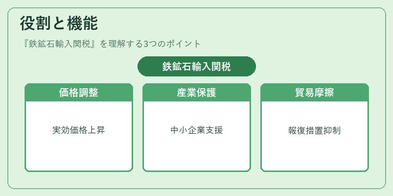 役割と機能(鉄鉱石輸入関税)の図解