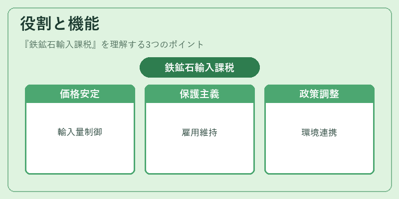 役割と機能（鉄鉱石輸入課税）の図解