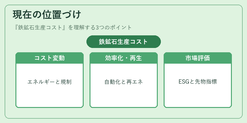 現在の位置づけ（鉄鉱石生産コスト）の図解