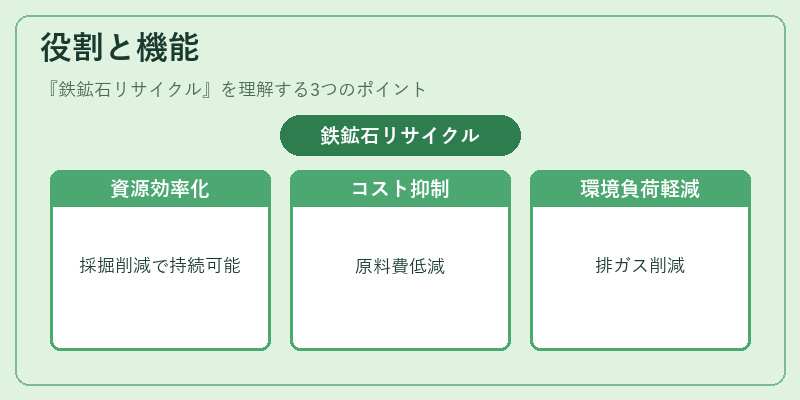 役割と機能（鉄鉱石リサイクル）の図解