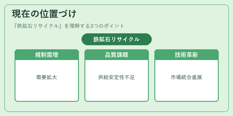 現在の位置づけ（鉄鉱石リサイクル）の図解