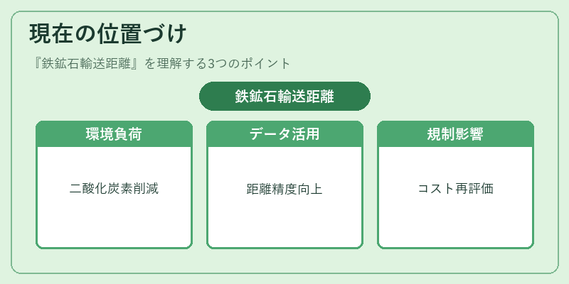 現在の位置づけ（鉄鉱石輸送距離）の図解
