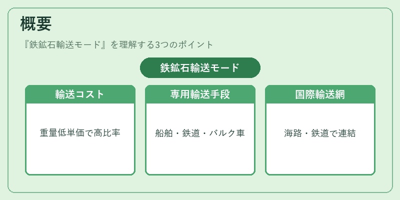 概要(鉄鉱石輸送モード)の図解