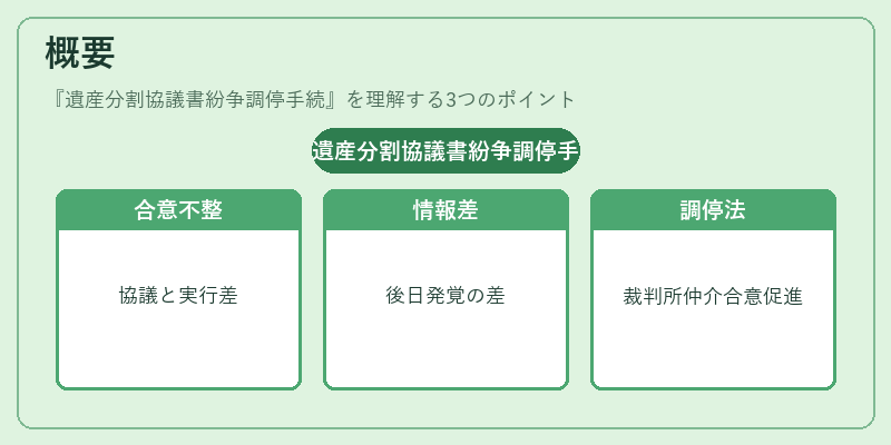 概要（遺産分割協議書紛争調停手続）の図解