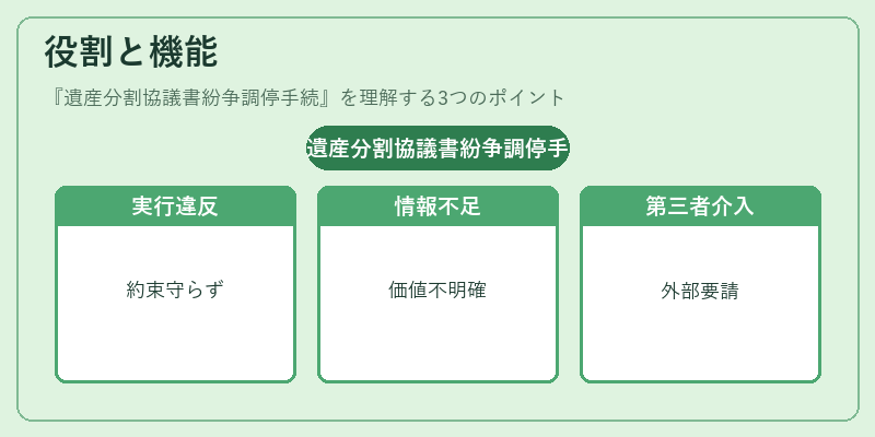 役割と機能（遺産分割協議書紛争調停手続）の図解