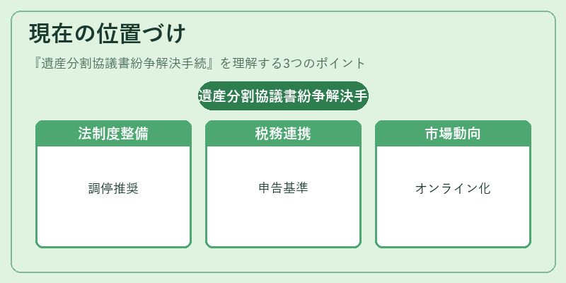 現在の位置づけ(遺産分割協議書紛争解決手続)の図解