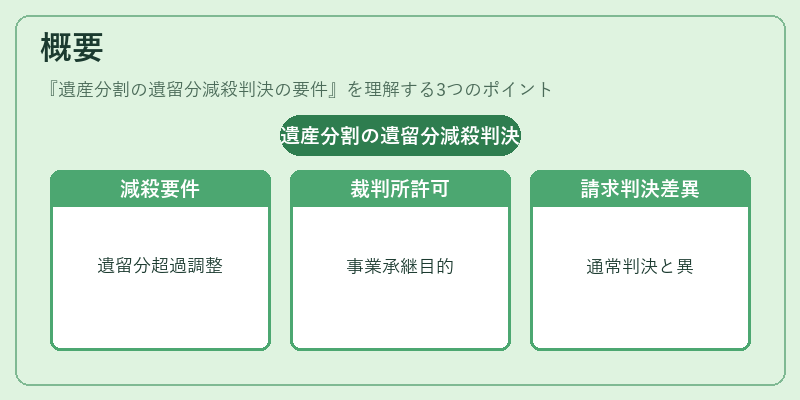 概要（遺産分割の遺留分減殺判決の要件）の図解