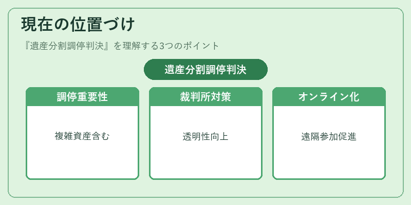 現在の位置づけ（遺産分割調停判決）の図解