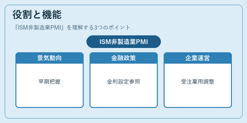 役割と機能(ISM非製造業PMI)の図解