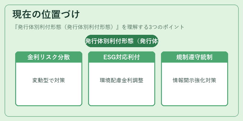 現在の位置づけ（発行体別利付形態（発行体別利付形態））の図解