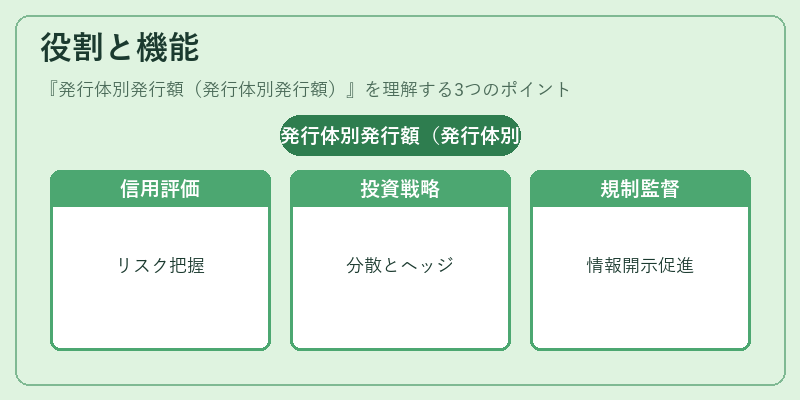役割と機能（発行体別発行額（発行体別発行額））の図解