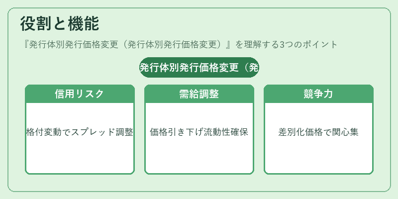 役割と機能（発行体別発行価格変更（発行体別発行価格変更））の図解