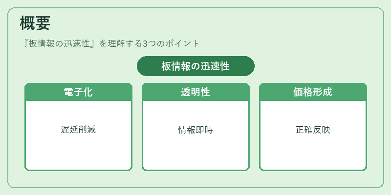 概要(板情報の迅速性)の図解