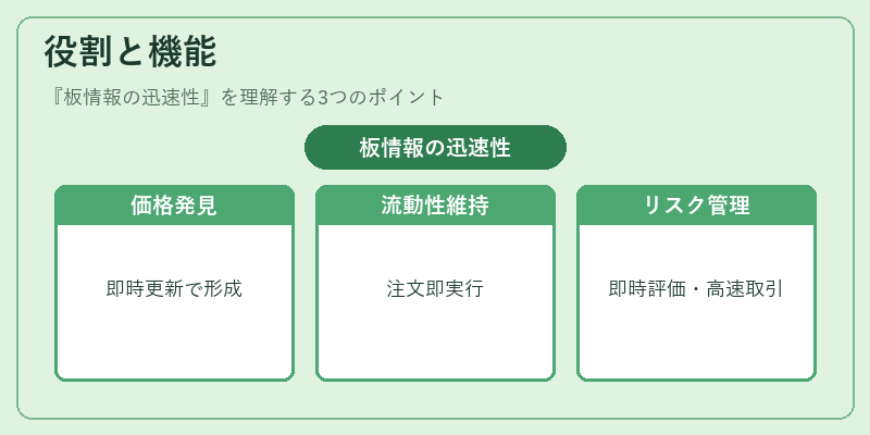 役割と機能(板情報の迅速性)の図解