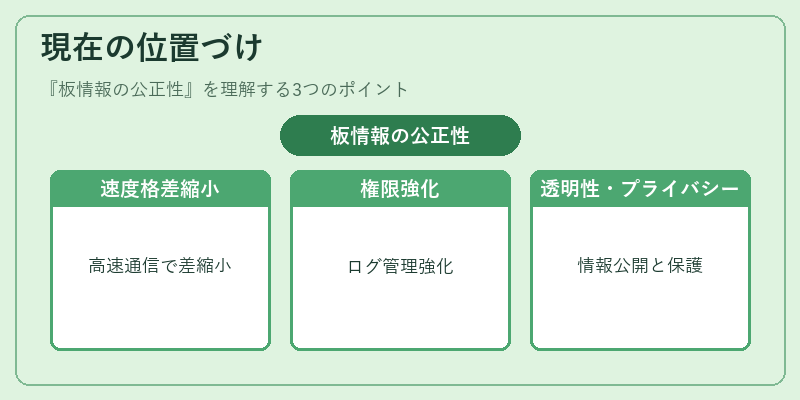 現在の位置づけ（板情報の公正性）の図解