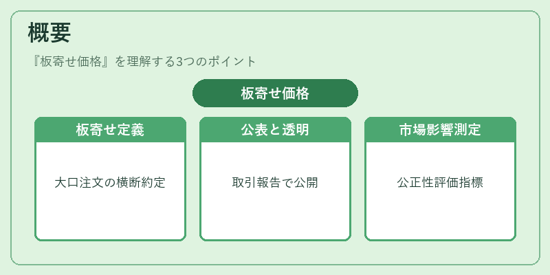 概要（板寄せ価格）の図解