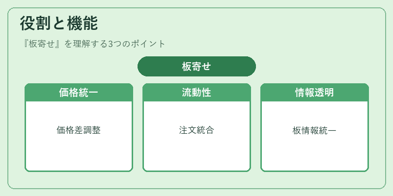 役割と機能（板寄せ）の図解