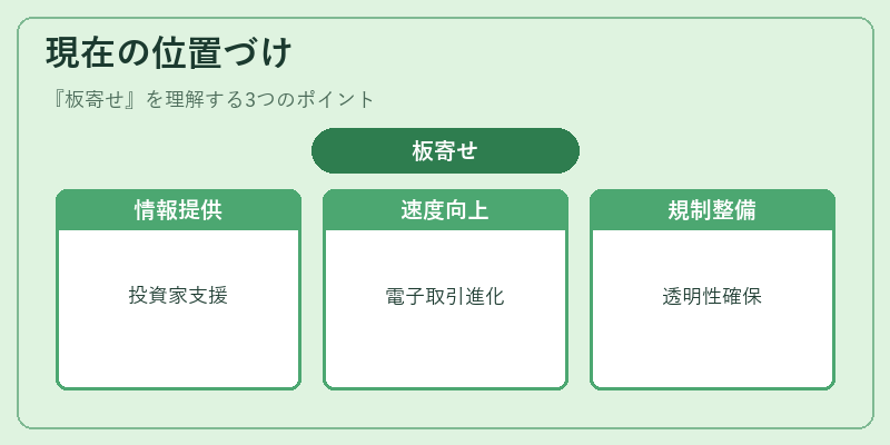 現在の位置づけ（板寄せ）の図解