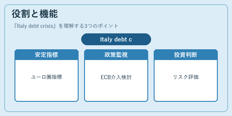 役割と機能（Italy debt crisis）の図解