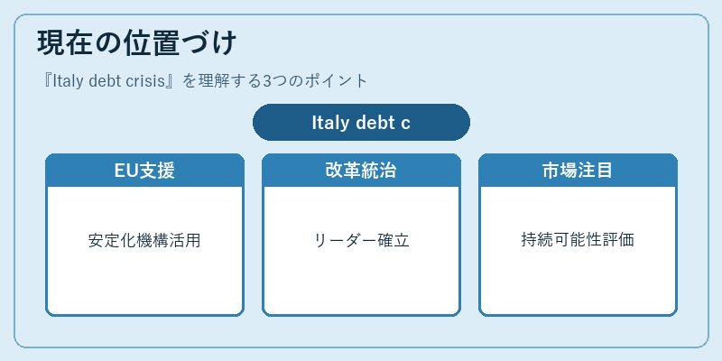 現在の位置づけ（Italy debt crisis）の図解
