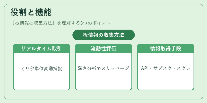 役割と機能（板情報の収集方法）の図解