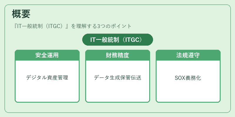 概要（IT一般統制（ITGC））の図解