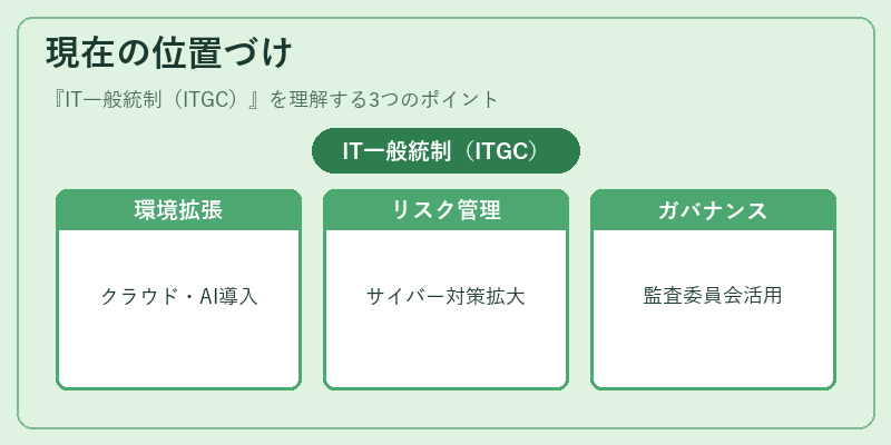 現在の位置づけ（IT一般統制（ITGC））の図解
