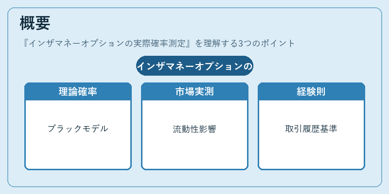 概要(インザマネーオプションの実際確率測定)の図解