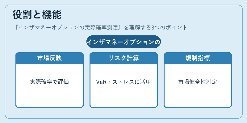 役割と機能(インザマネーオプションの実際確率測定)の図解