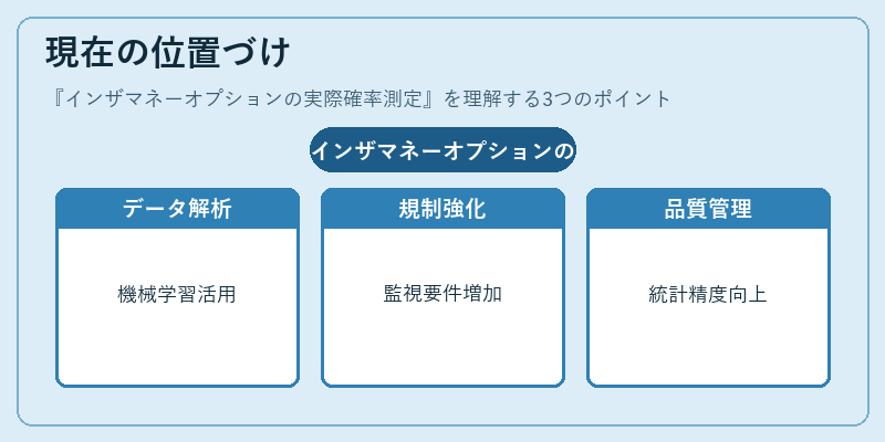 現在の位置づけ(インザマネーオプションの実際確率測定)の図解