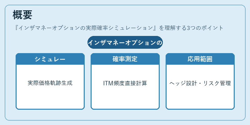 概要（インザマネーオプションの実際確率シミュレーション）の図解