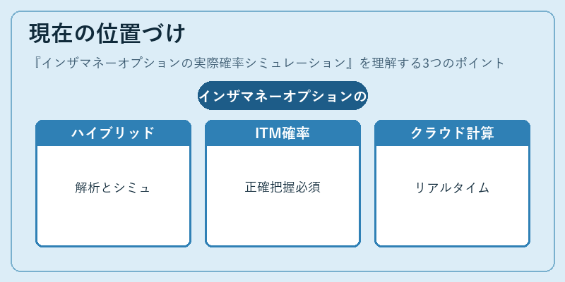 現在の位置づけ（インザマネーオプションの実際確率シミュレーション）の図解