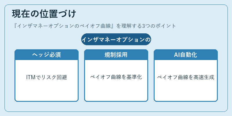 現在の位置づけ（インザマネーオプションのペイオフ曲線）の図解