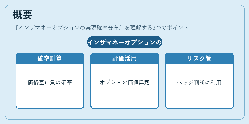 概要（インザマネーオプションの実現確率分布）の図解