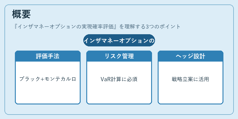 概要（インザマネーオプションの実現確率評価）の図解