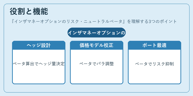 役割と機能（インザマネーオプションのリスク・ニュートラルベータ）の図解