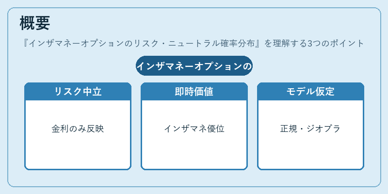 概要（インザマネーオプションのリスク・ニュートラル確率分布）の図解