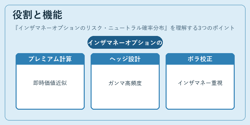 役割と機能（インザマネーオプションのリスク・ニュートラル確率分布）の図解