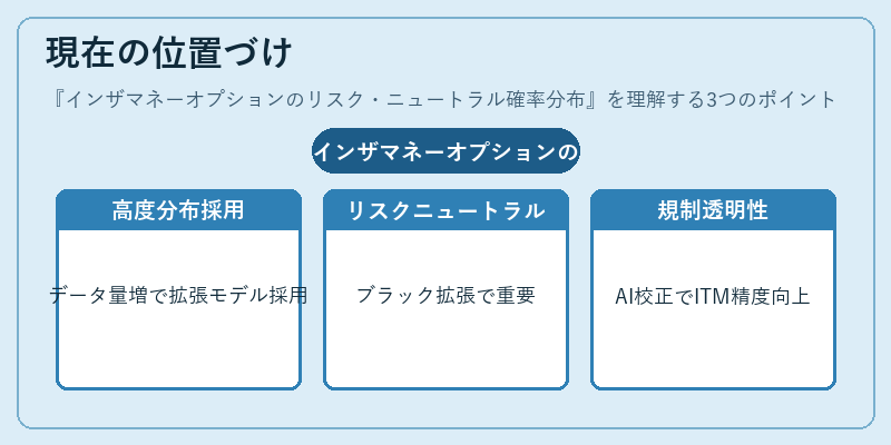 現在の位置づけ（インザマネーオプションのリスク・ニュートラル確率分布）の図解