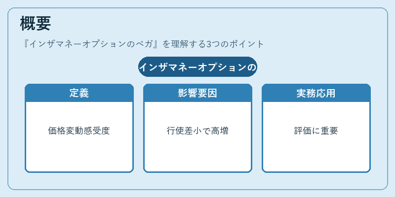 概要（インザマネーオプションのベガ）の図解
