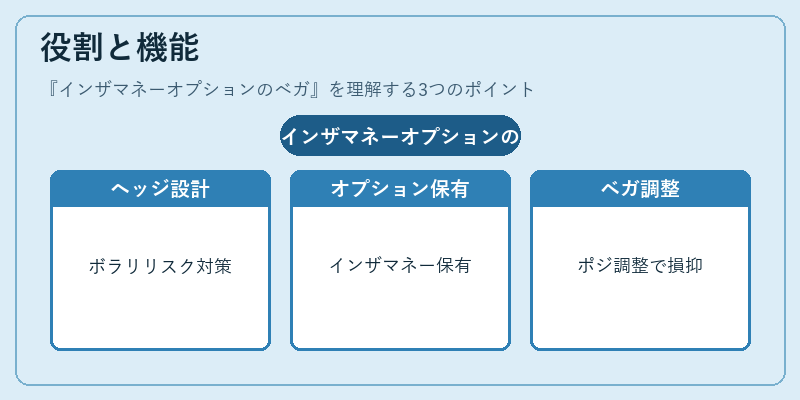 役割と機能（インザマネーオプションのベガ）の図解