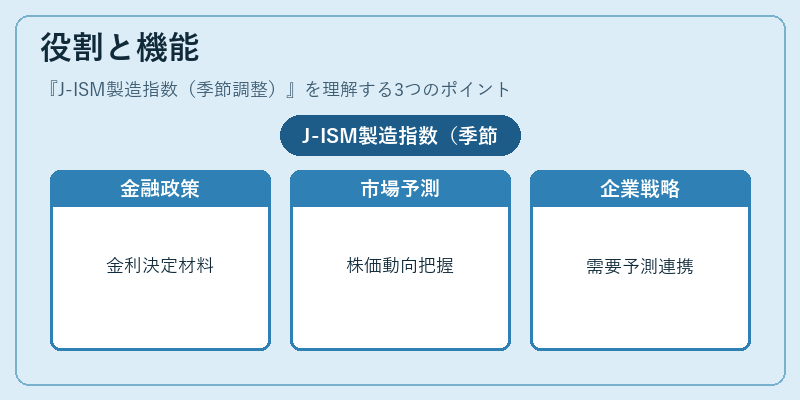 役割と機能（J-ISM製造指数（季節調整））の図解