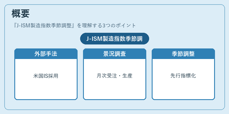概要（J-ISM製造指数季節調整）の図解