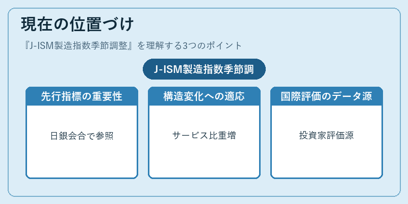 現在の位置づけ（J-ISM製造指数季節調整）の図解