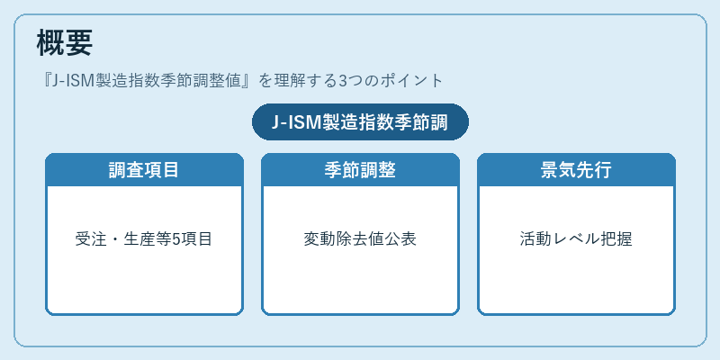概要（J-ISM製造指数季節調整値）の図解
