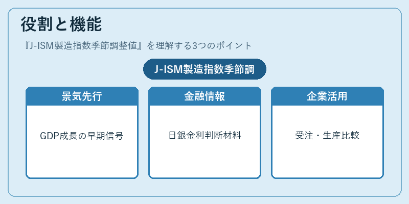 役割と機能（J-ISM製造指数季節調整値）の図解
