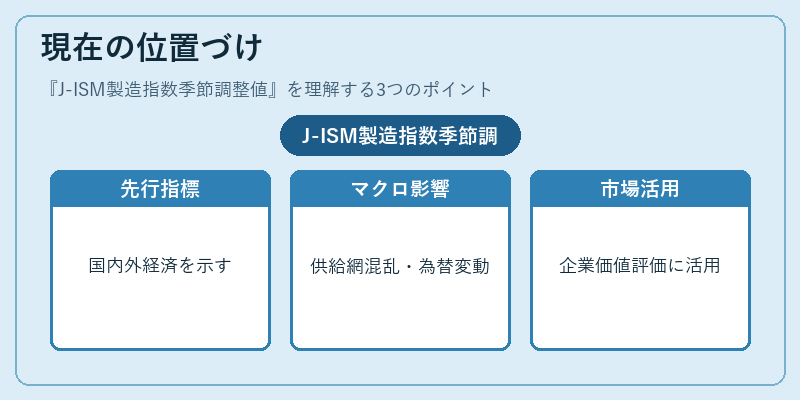 現在の位置づけ（J-ISM製造指数季節調整値）の図解